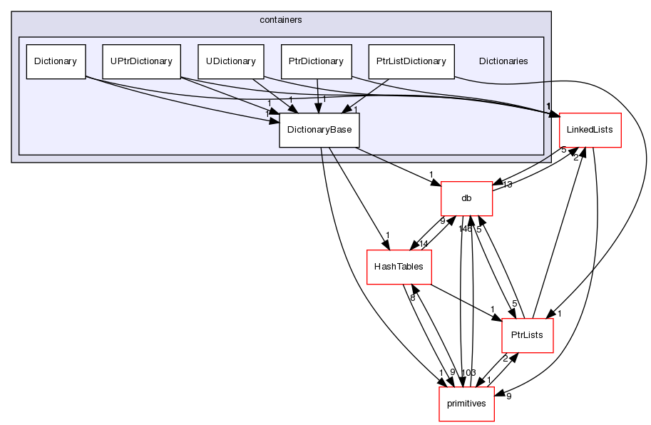 src/OpenFOAM/containers/Dictionaries