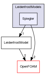 src/phaseSystemModels/reactingEuler/multiphaseSystem/derivedFvPatchFields/wallBoilingSubModels/LeidenfrostModels/Spiegler