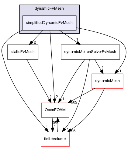 src/dynamicFvMesh/simplifiedDynamicFvMesh