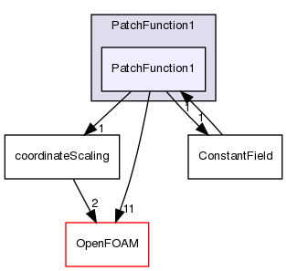 src/meshTools/PatchFunction1/PatchFunction1