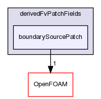 src/thermophysicalModels/reactionThermo/derivedFvPatchFields/boundarySourcePatch