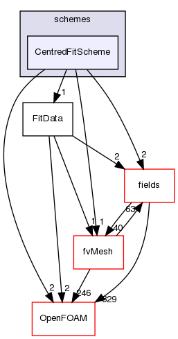 src/finiteVolume/interpolation/surfaceInterpolation/schemes/CentredFitScheme