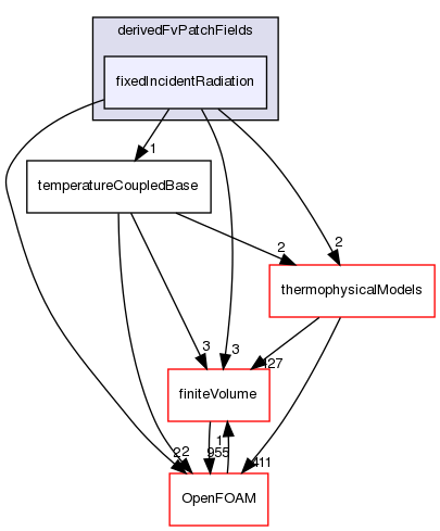 src/thermoTools/derivedFvPatchFields/fixedIncidentRadiation