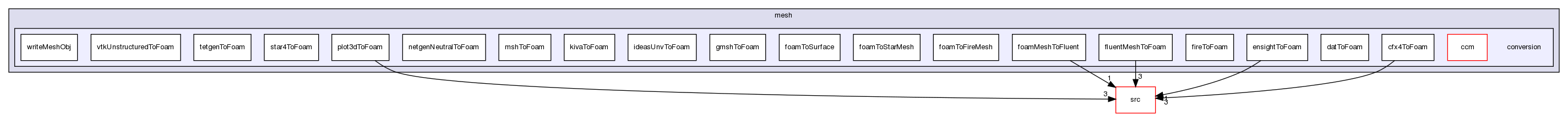 applications/utilities/mesh/conversion