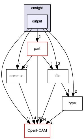 src/fileFormats/ensight/output