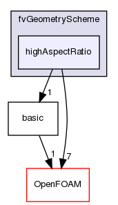 src/finiteVolume/fvMesh/fvGeometryScheme/highAspectRatio