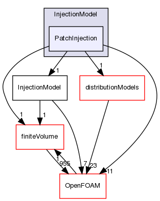 src/lagrangian/intermediate/submodels/Kinematic/InjectionModel/PatchInjection