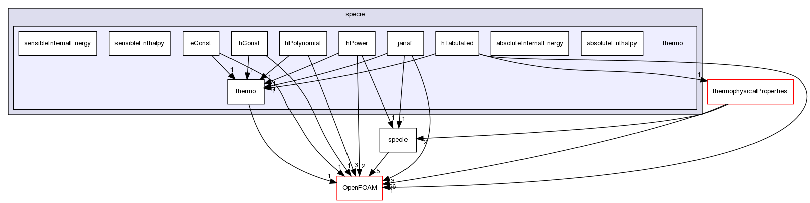 src/thermophysicalModels/specie/thermo