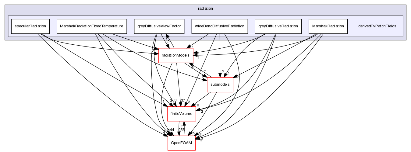 src/thermophysicalModels/radiation/derivedFvPatchFields