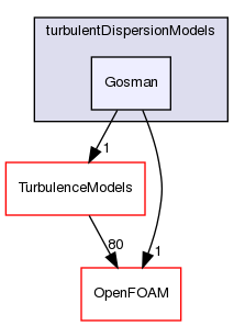 src/phaseSystemModels/twoPhaseEuler/twoPhaseSystem/interfacialModels/turbulentDispersionModels/Gosman