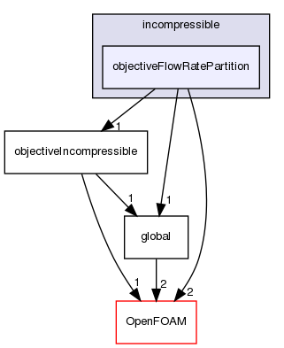 src/optimisation/adjointOptimisation/adjoint/objectives/incompressible/objectiveFlowRatePartition