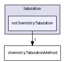 src/thermophysicalModels/chemistryModel/chemistryModel/TDACChemistryModel/tabulation/noChemistryTabulation