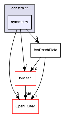 src/finiteVolume/fields/fvsPatchFields/constraint/symmetry