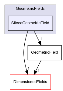 src/OpenFOAM/fields/GeometricFields/SlicedGeometricField