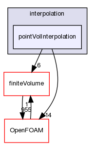 src/optimisation/adjointOptimisation/adjoint/interpolation/pointVolInterpolation