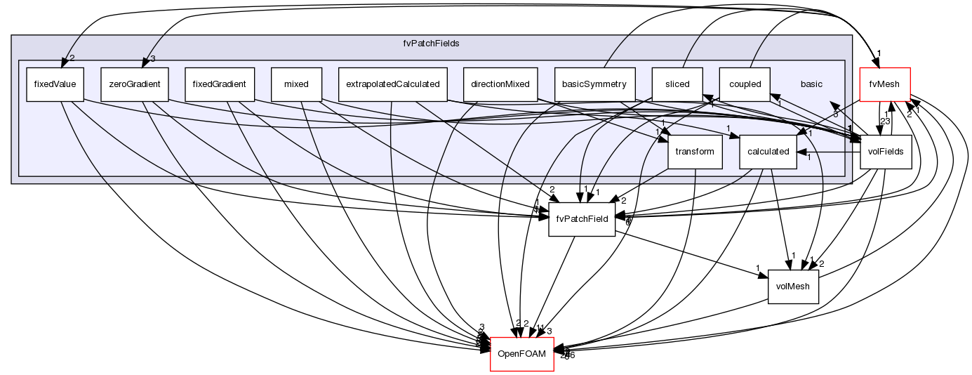 src/finiteVolume/fields/fvPatchFields/basic