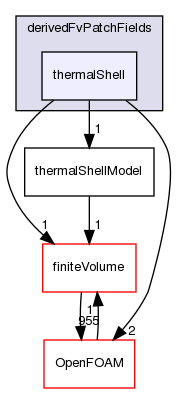 src/regionFaModels/derivedFvPatchFields/thermalShell