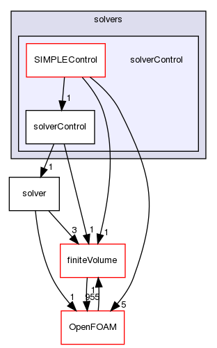 src/optimisation/adjointOptimisation/adjoint/solvers/solverControl