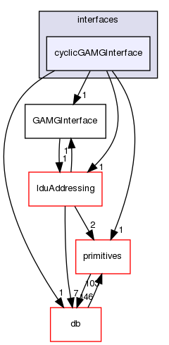 src/OpenFOAM/matrices/lduMatrix/solvers/GAMG/interfaces/cyclicGAMGInterface