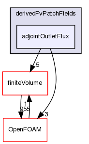 src/optimisation/adjointOptimisation/adjoint/turbulenceModels/incompressibleAdjoint/adjointRAS/derivedFvPatchFields/adjointOutletFlux