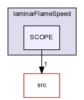 applications/solvers/combustion/PDRFoam/laminarFlameSpeed/SCOPE