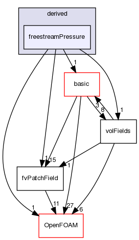 src/finiteVolume/fields/fvPatchFields/derived/freestreamPressure