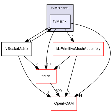 src/finiteVolume/fvMatrices/fvMatrix