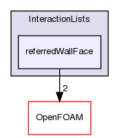 src/lagrangian/basic/InteractionLists/referredWallFace