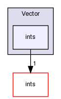 src/OpenFOAM/primitives/Vector/ints