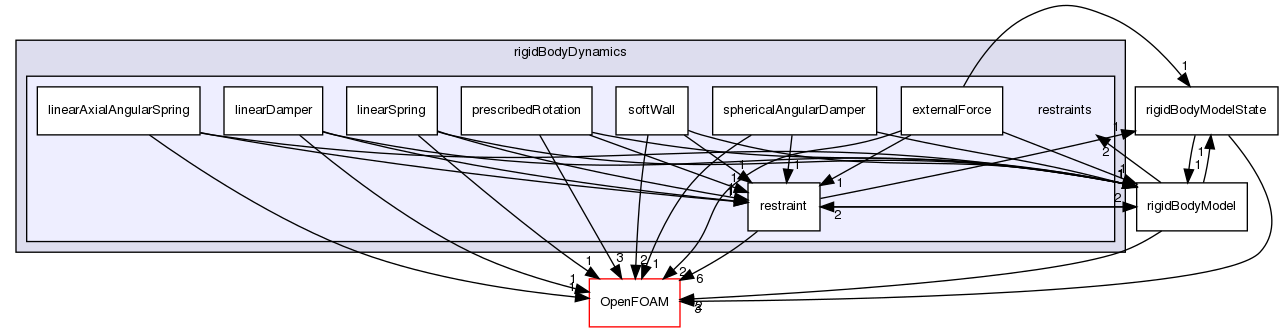 src/rigidBodyDynamics/restraints