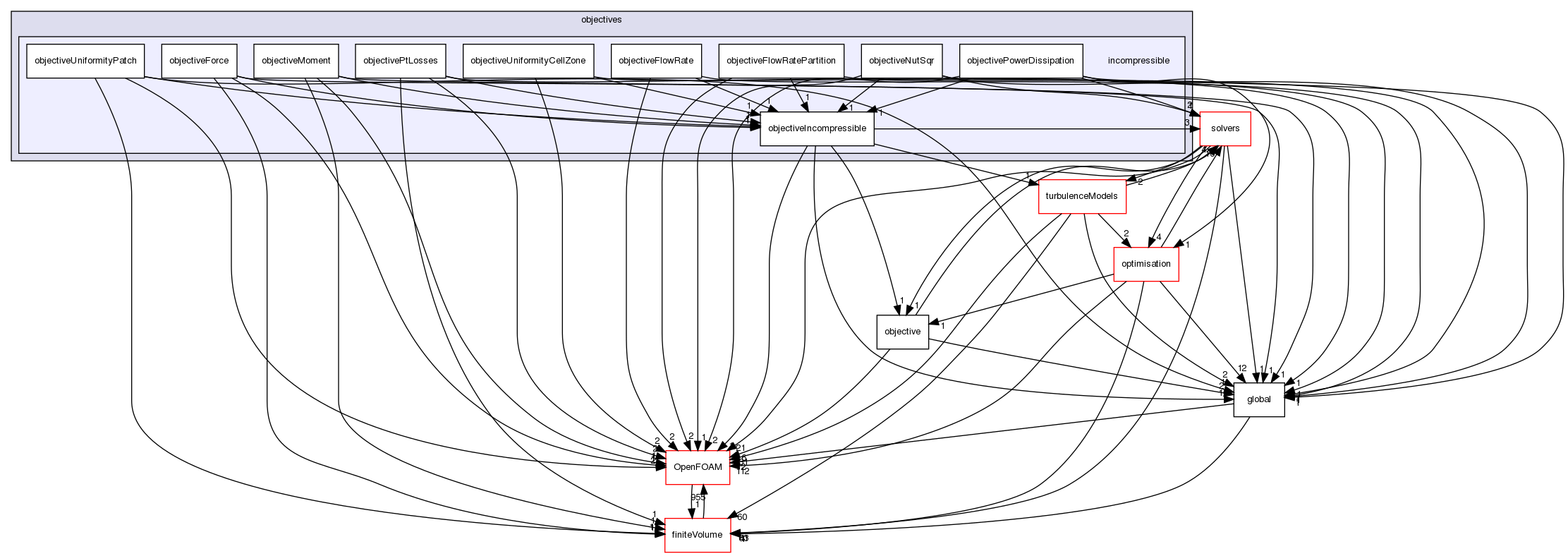 src/optimisation/adjointOptimisation/adjoint/objectives/incompressible