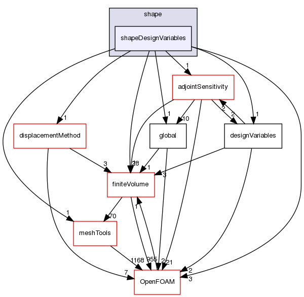 src/optimisation/adjointOptimisation/adjoint/optimisation/designVariables/shape/shapeDesignVariables