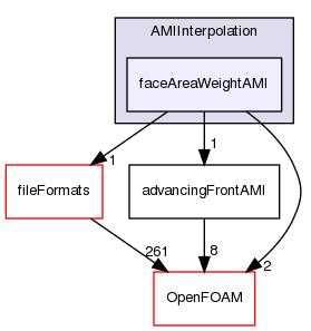 src/meshTools/AMIInterpolation/AMIInterpolation/faceAreaWeightAMI