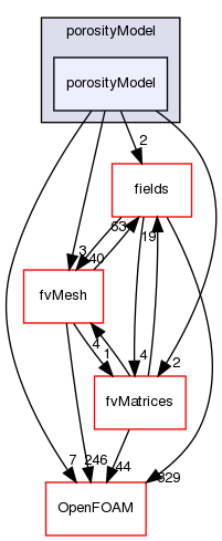 src/finiteVolume/cfdTools/general/porosityModel/porosityModel