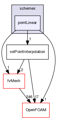 src/finiteVolume/interpolation/surfaceInterpolation/schemes/pointLinear