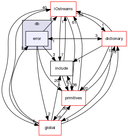 src/OpenFOAM/db/error