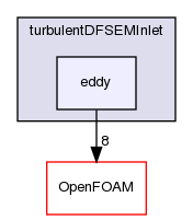 src/finiteVolume/fields/fvPatchFields/derived/turbulentDFSEMInlet/eddy