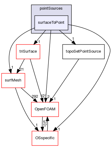 src/meshTools/topoSet/pointSources/surfaceToPoint