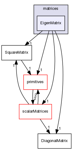 src/OpenFOAM/matrices/EigenMatrix