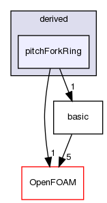 src/lagrangian/molecularDynamics/potential/tetherPotential/derived/pitchForkRing