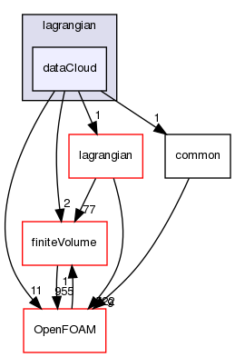 src/functionObjects/lagrangian/dataCloud