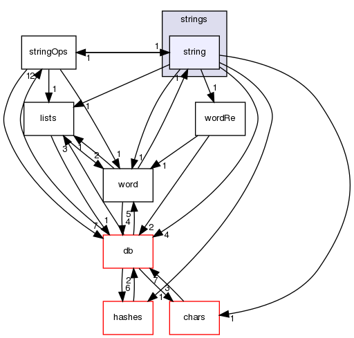 src/OpenFOAM/primitives/strings/string