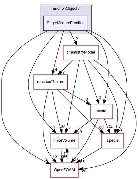 src/thermophysicalModels/chemistryModel/functionObjects/BilgerMixtureFraction