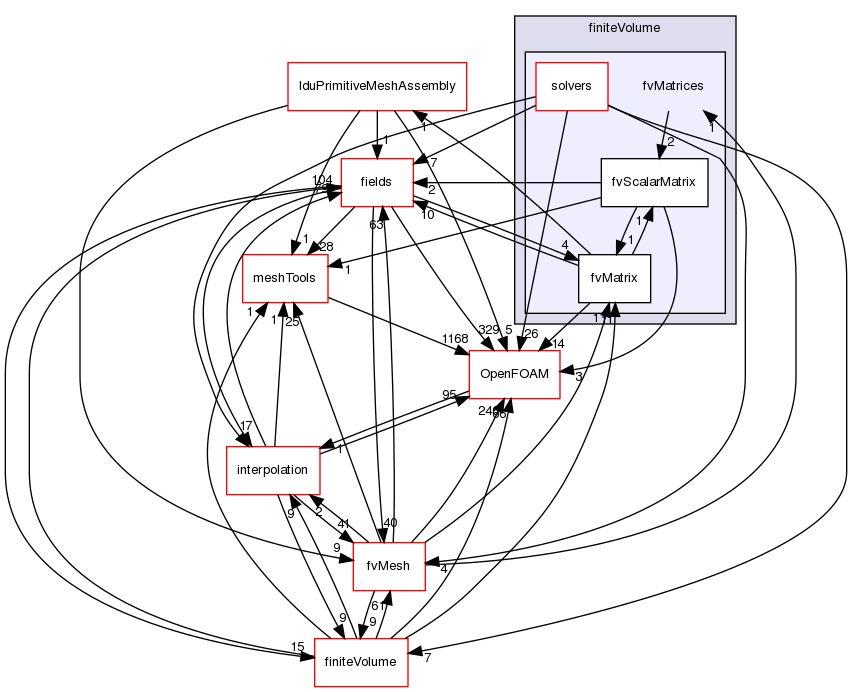 src/finiteVolume/fvMatrices