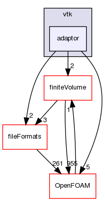 src/conversion/vtk/adaptor