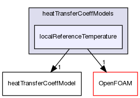 src/functionObjects/field/heatTransferCoeff/heatTransferCoeffModels/localReferenceTemperature