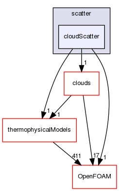 src/lagrangian/intermediate/submodels/addOns/radiation/scatter/cloudScatter