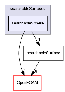 src/meshTools/searchableSurfaces/searchableSphere