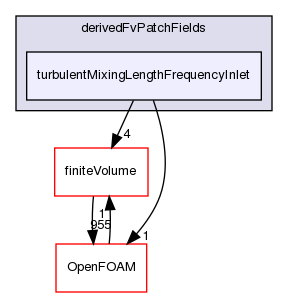 src/TurbulenceModels/turbulenceModels/RAS/derivedFvPatchFields/turbulentMixingLengthFrequencyInlet