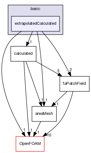 src/finiteArea/fields/faPatchFields/basic/extrapolatedCalculated